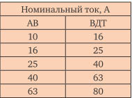 Таблица автомат УЗО ток