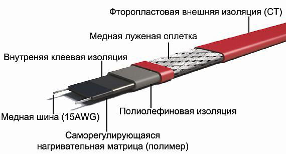 Саморегулирующий кабель как работает