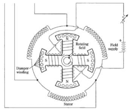 Принцип работы синхронного двигателя