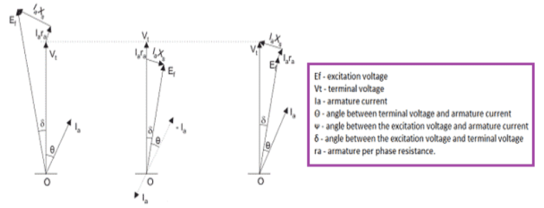 Фазораспределительная диаграмма синхронного двигателя