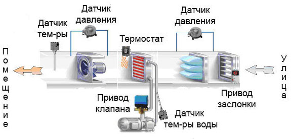 Компоновка приточной вентиляционной установки